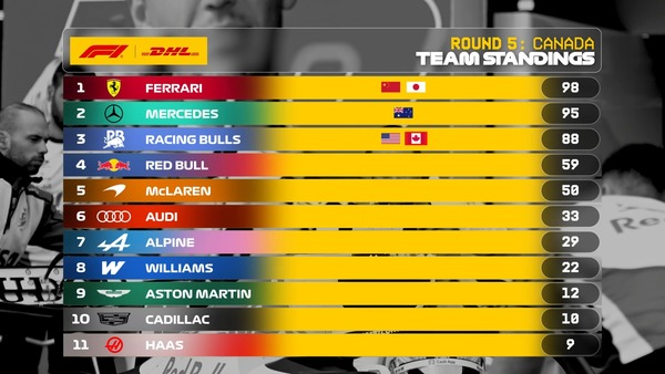 2026年F1 最速ピットストップチームランキング:第5戦カナダGP