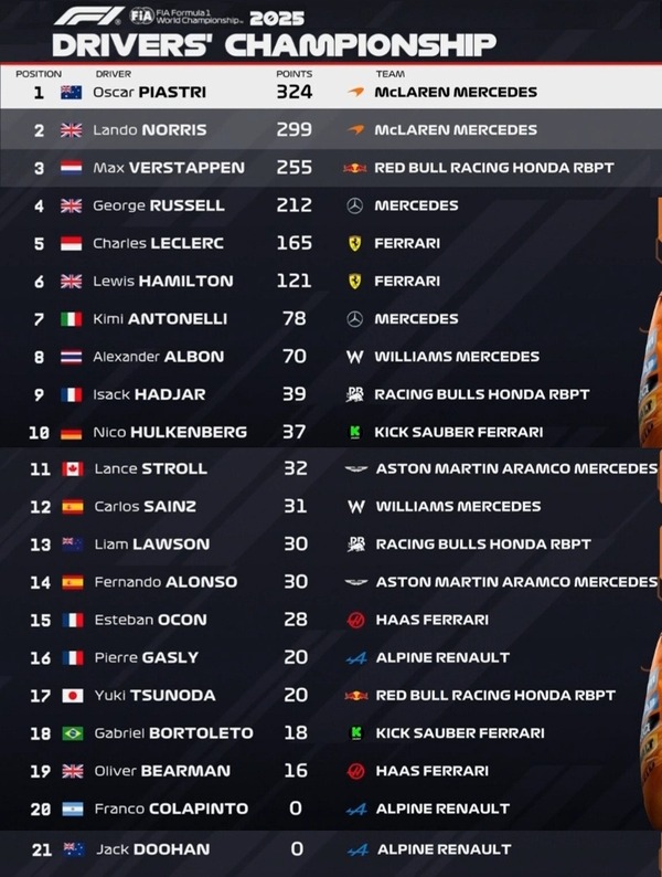 2025年F1ドライバーズランキング：第17戦アゼルバイジャンGP