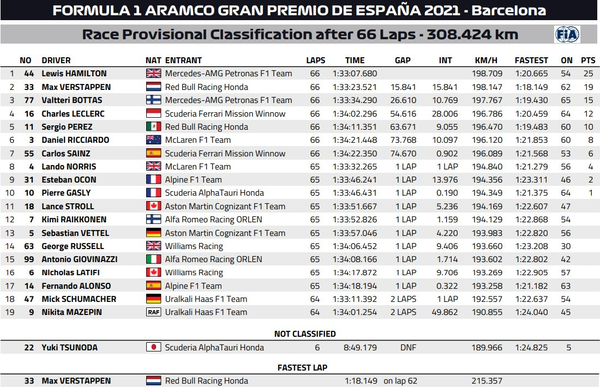 2021年F1第4戦スペインGP決勝レース