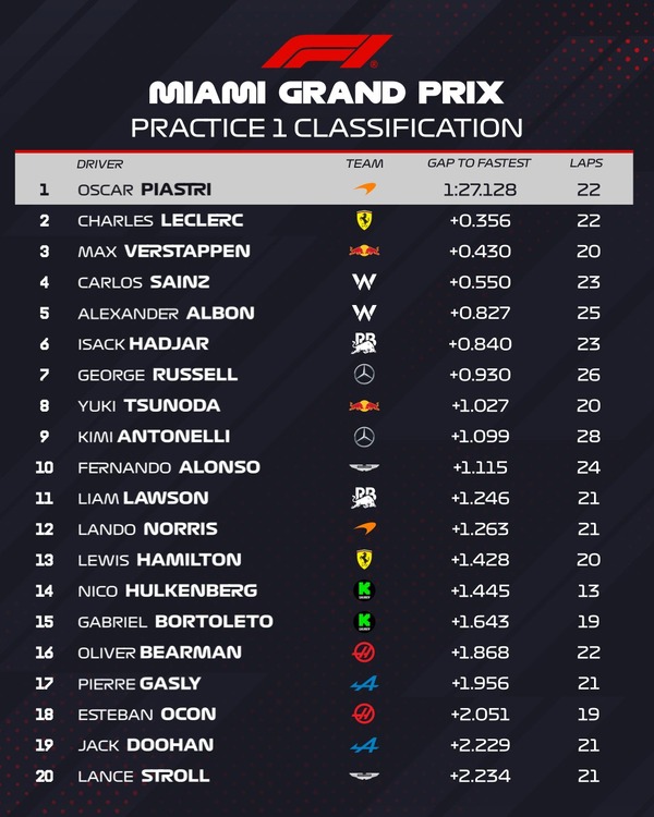2025年F1第6戦マイアミGPフリー走行1回目