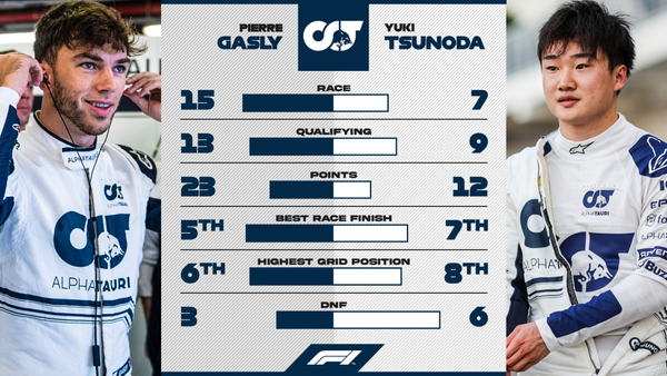 ピエール・ガスリー vs 角田裕毅:2022年F1成績比較