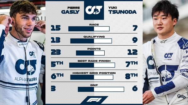 ピエール・ガスリー vs 角田裕毅：2022年F1成績比較