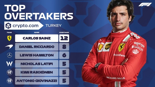 2021年F1トルコGPオーバーテイク回数ランキング