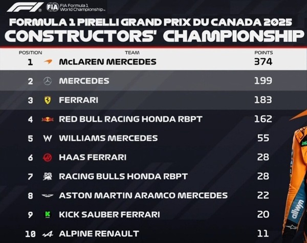 2025年F1コンストラクターズランキング：第10戦カナダGP