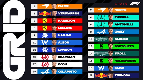 2025年F1スペインGP スターティンググリッド