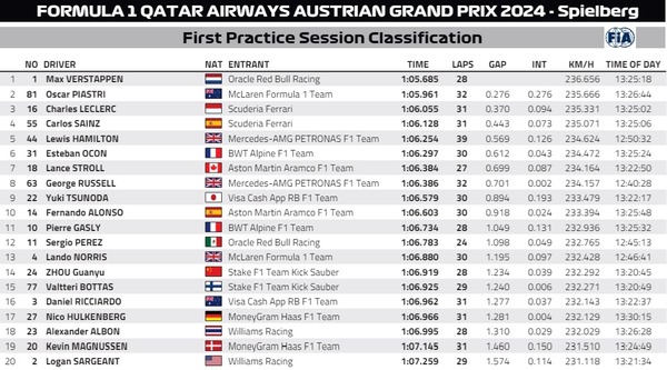 2024年F1第11戦オーストリアGPフリー走行1回目