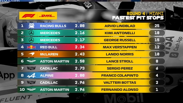 2026年F1 最速ピットストップチームランキング:第4戦マイアミGP