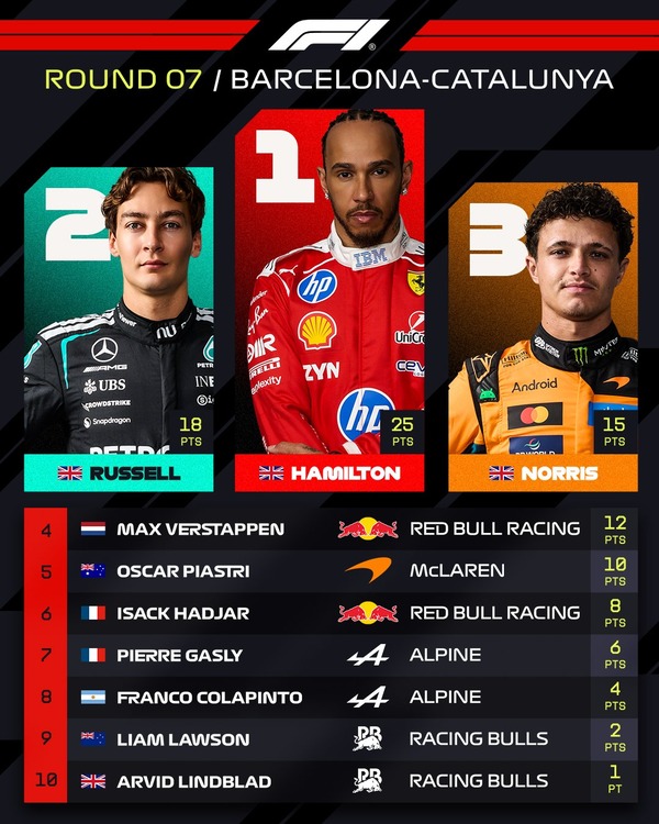 2026年F1バルセロナ・カタロニアGPトップ10