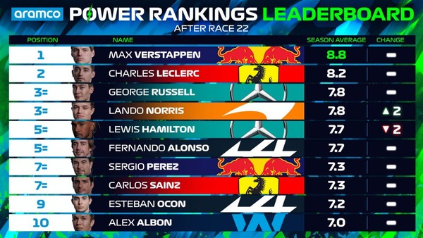 2022年F1パワーランキング・リーダーボード