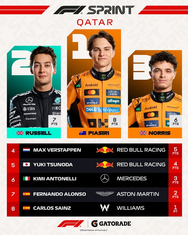 2025年F1カタールGPスプリントトップ8