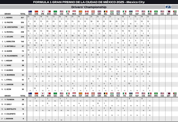 2025年F1ドライバーズランキング：第20戦メキシコシティGP