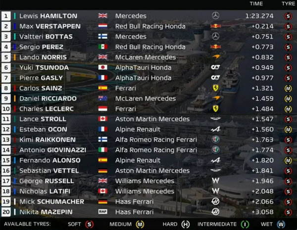 2021年F1第22戦アブダビGPフリー走行3回目