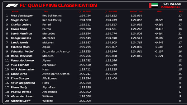 2022年F1第22戦アブダビGP予選