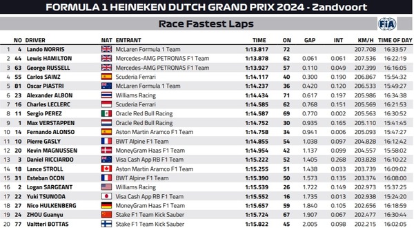 2024年F1オランダGP ファステストラップ(最速ラップタイム)