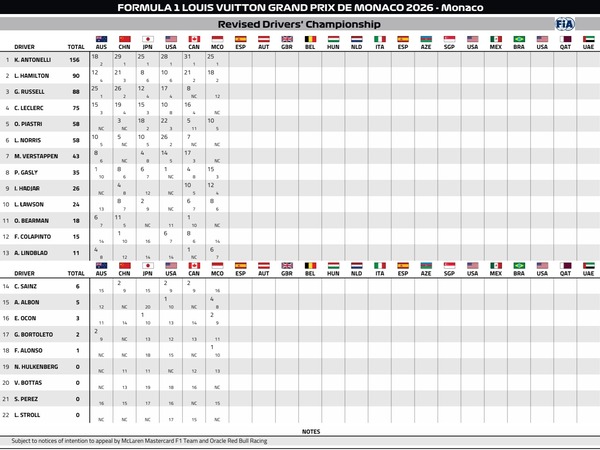 2026年F1ドライバーズランキング：第6戦モナコGP