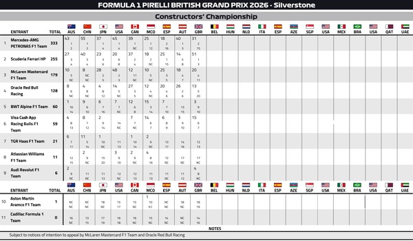 2026年F1コンストラクターズランキング：第9戦イギリスGP