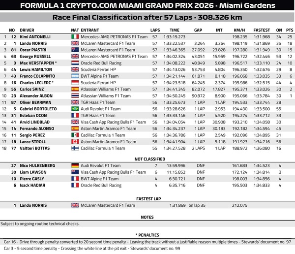 2026年F1マイアミGP決勝 キミ・アントネッリ優勝：3連勝で3戦連続のポールトゥウィン！