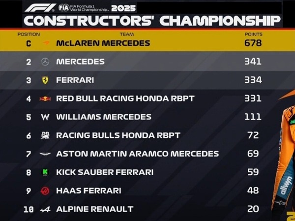 2025年F1コンストラクターズランキング：第19戦アメリカGP