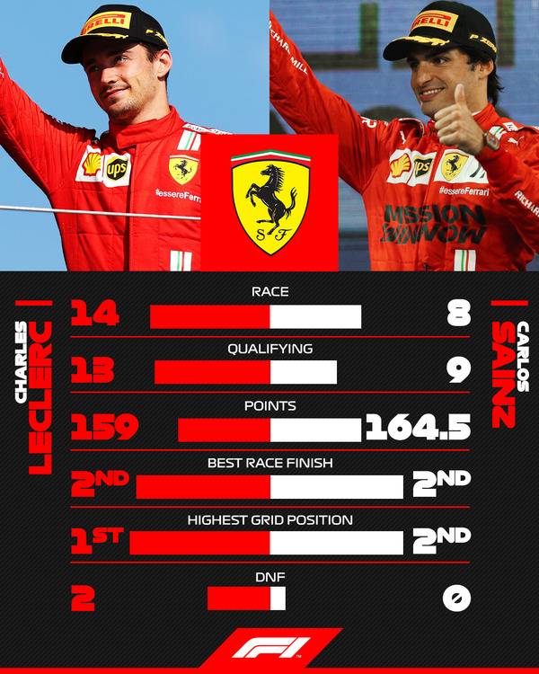 シャルル・ルクレール vs カルロス・サインツJr.（フェラーリ）：2021年F1成績比較