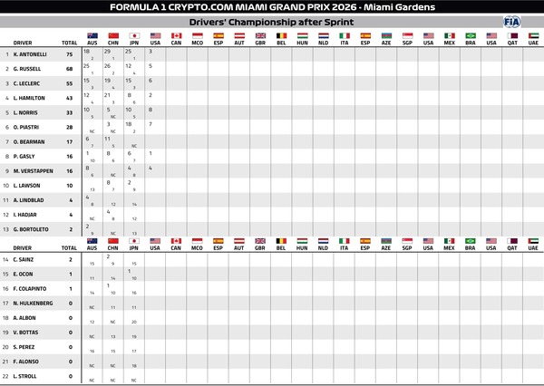 2026年F1ドライバーズランキング：第4戦マイアミGP