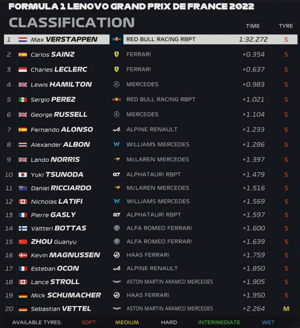 2022年F1第12戦フランスGPフリー走行3回目