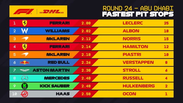 2025年F1 最速ピットストップチームランキング：第24戦アブダビGP