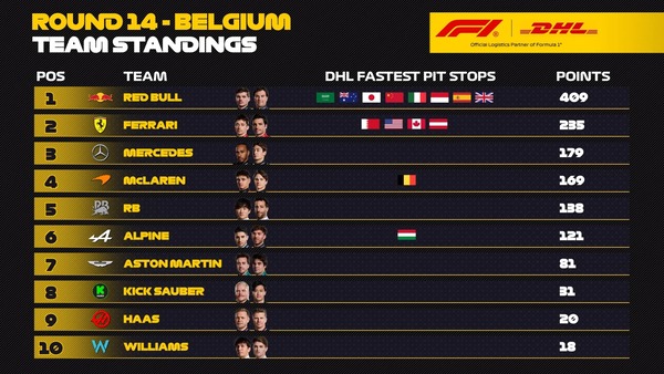 2024年F1最速ピットストップ チーム別ポイントランキング