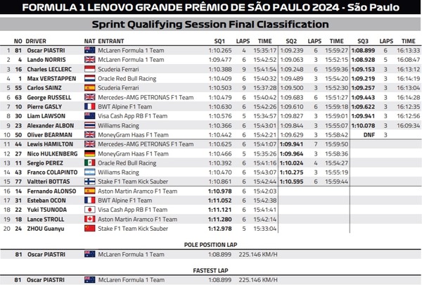 2024年F1第21戦サンパウロGPスプリント予選