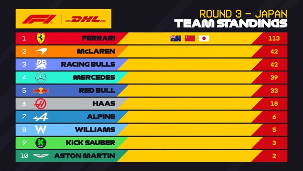 2025年F1 最速ピットストップ・チームランキング