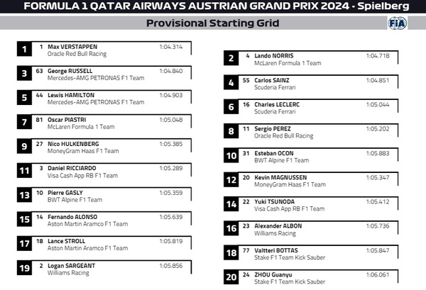 2024年F1オーストリアGP スターティンググリッド