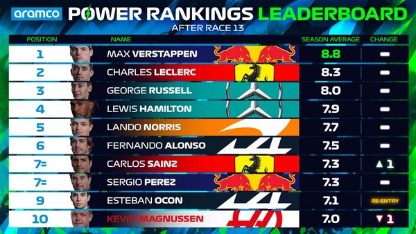2022年F1パワーランキング・リーダーボード