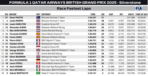 2025年F1イギリスGP ファステストラップ(最速ラップタイム)