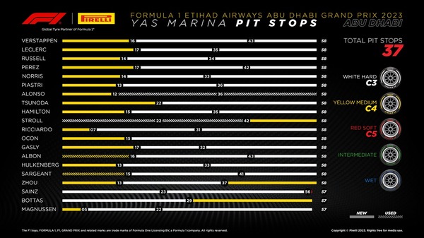 タイヤ履歴:2023年F1アブダビGP決勝レース