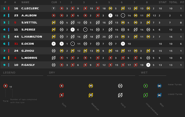 タイヤ履歴：2022年F1プレシーズンテスト 3月10日午前
