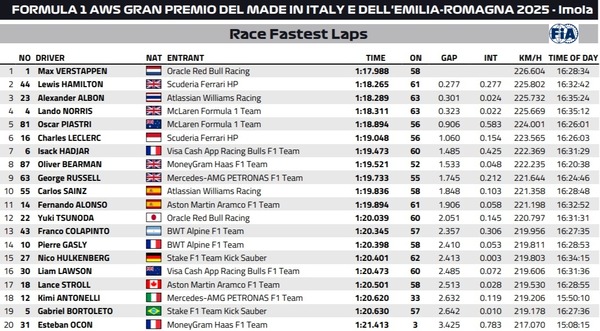 2025年F1エミリア・ロマーニャGP ファステストラップ(最速ラップタイム)