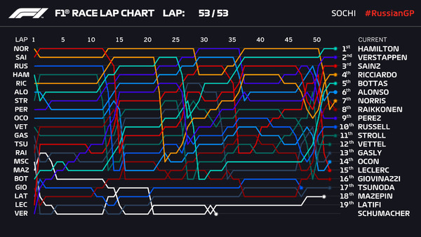 ラップチャート：2021年F1ロシアGP決勝レース