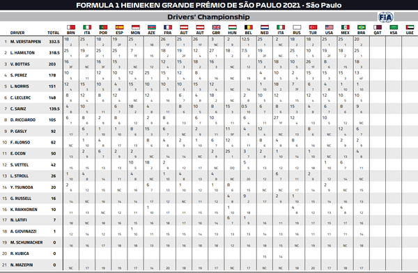 2021年F1ドライバーズ・ランキング