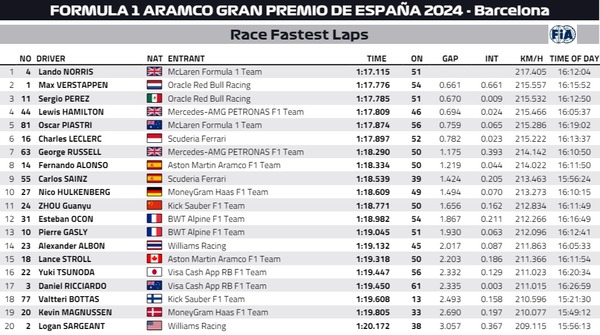 2024年F1スペインGP ファステストラップ（最速ラップタイム）