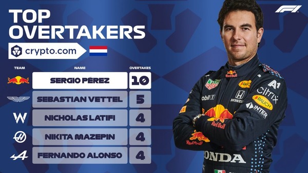 2021年F1オランダGPオーバーテイク回数ランキング