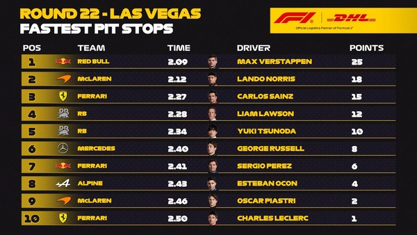 2024年F1ラスベガスGP 最速ピットストップランキング