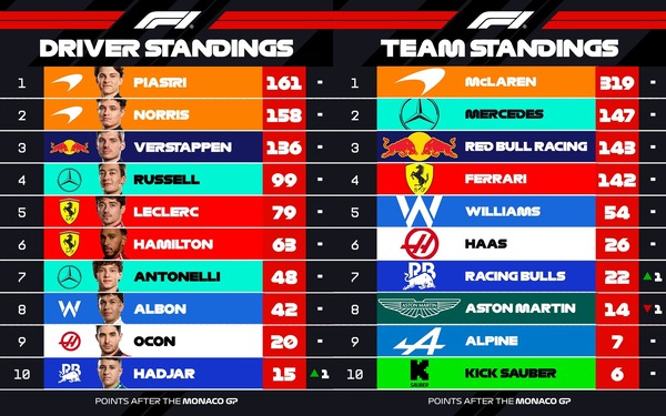 2025年F1ポイントランキング：第8戦モナコGP