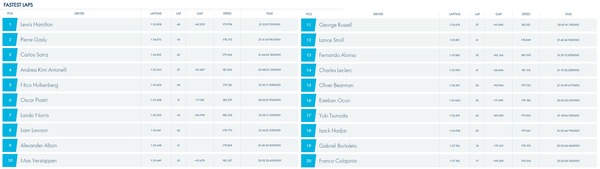 2025年F1シンガポールGP ファステストラップ（最速ラップタイム）