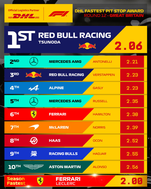 2025年F1イギリスGP最速ピットストップはレッドブル（角田裕毅）
