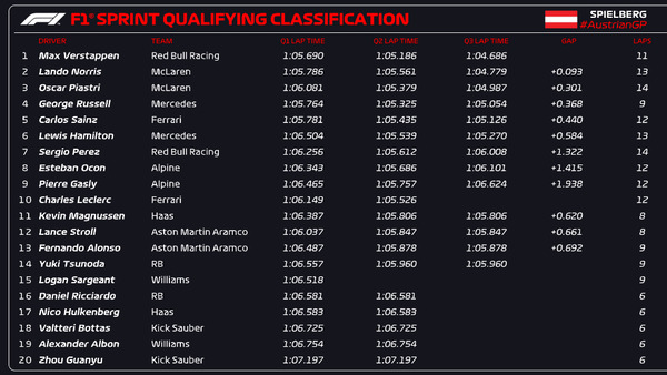 2024年F1第11戦オーストリアGPスプリント予選