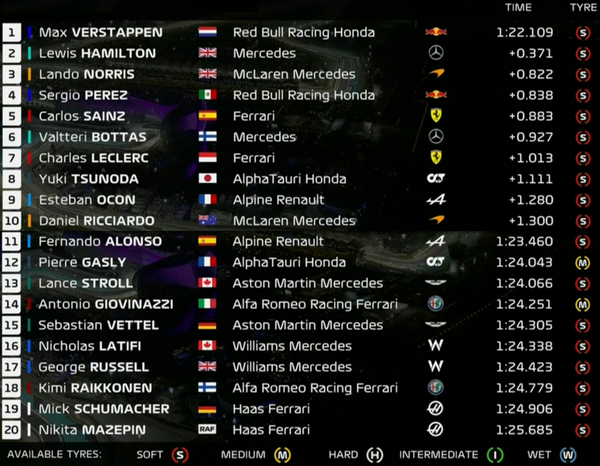 2021年F1第22戦アブダビGP予選