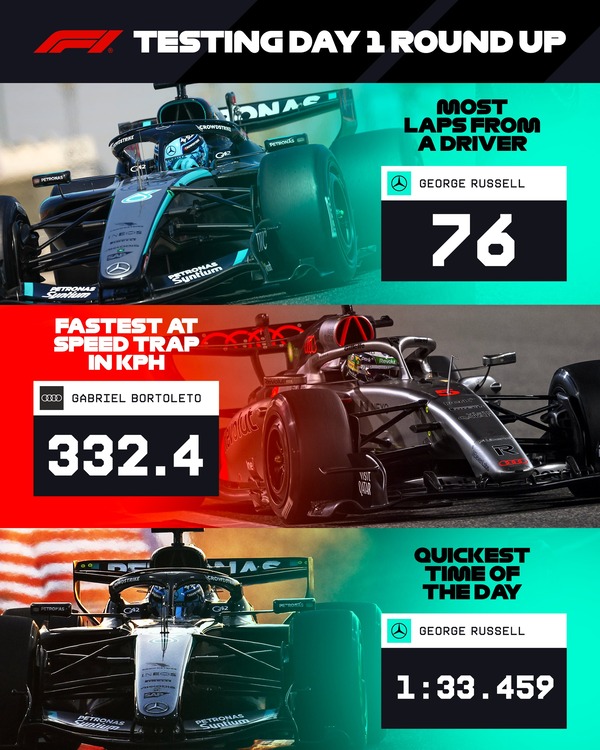 全11チーム21名のドライバーが走行し、最多周回数と最速ラップタイムはラッセル、トップスピードはボルトレトが記録した:2026年F1プレシーズンテスト2 - 2月18日