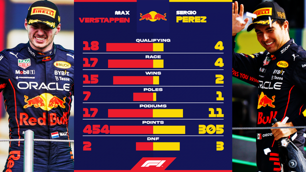 マックス・フェルスタッペン vs セルジオ・ペレス:2022年F1成績比較