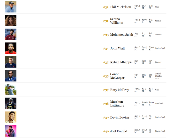 2022年世界スポーツ選手長者番付トップ50