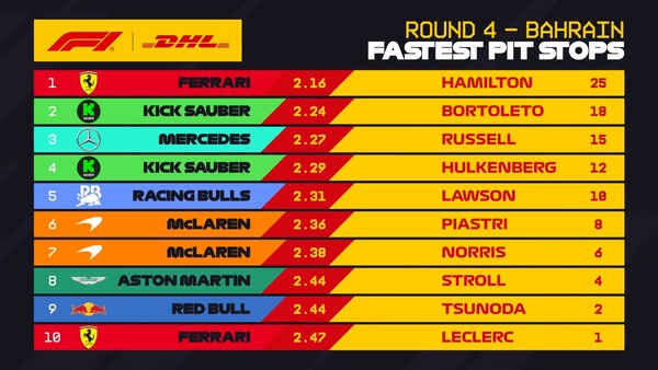 2025年F1バーレーンGP 最速ピットストップ・ランキング