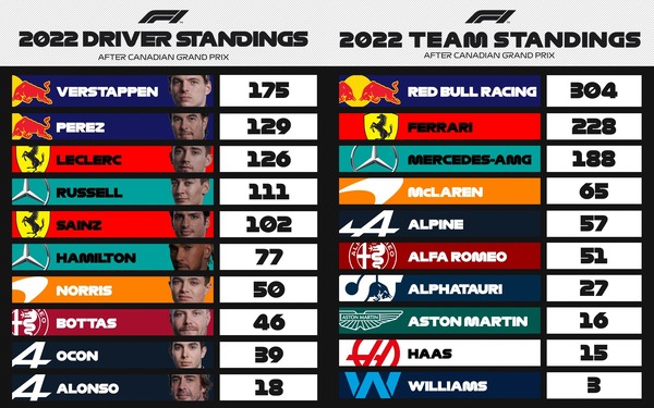 F1ポイントランキング:2022年第9戦カナダGP